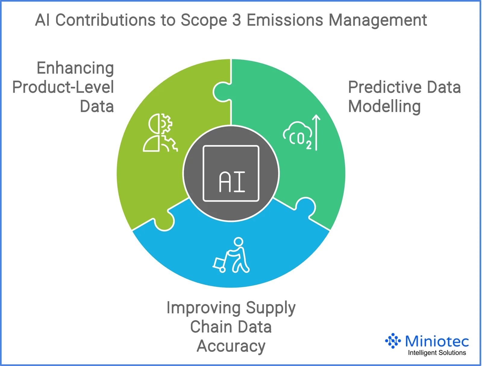 AI Contributions to Scope 3 Emissions Management - Miniotec