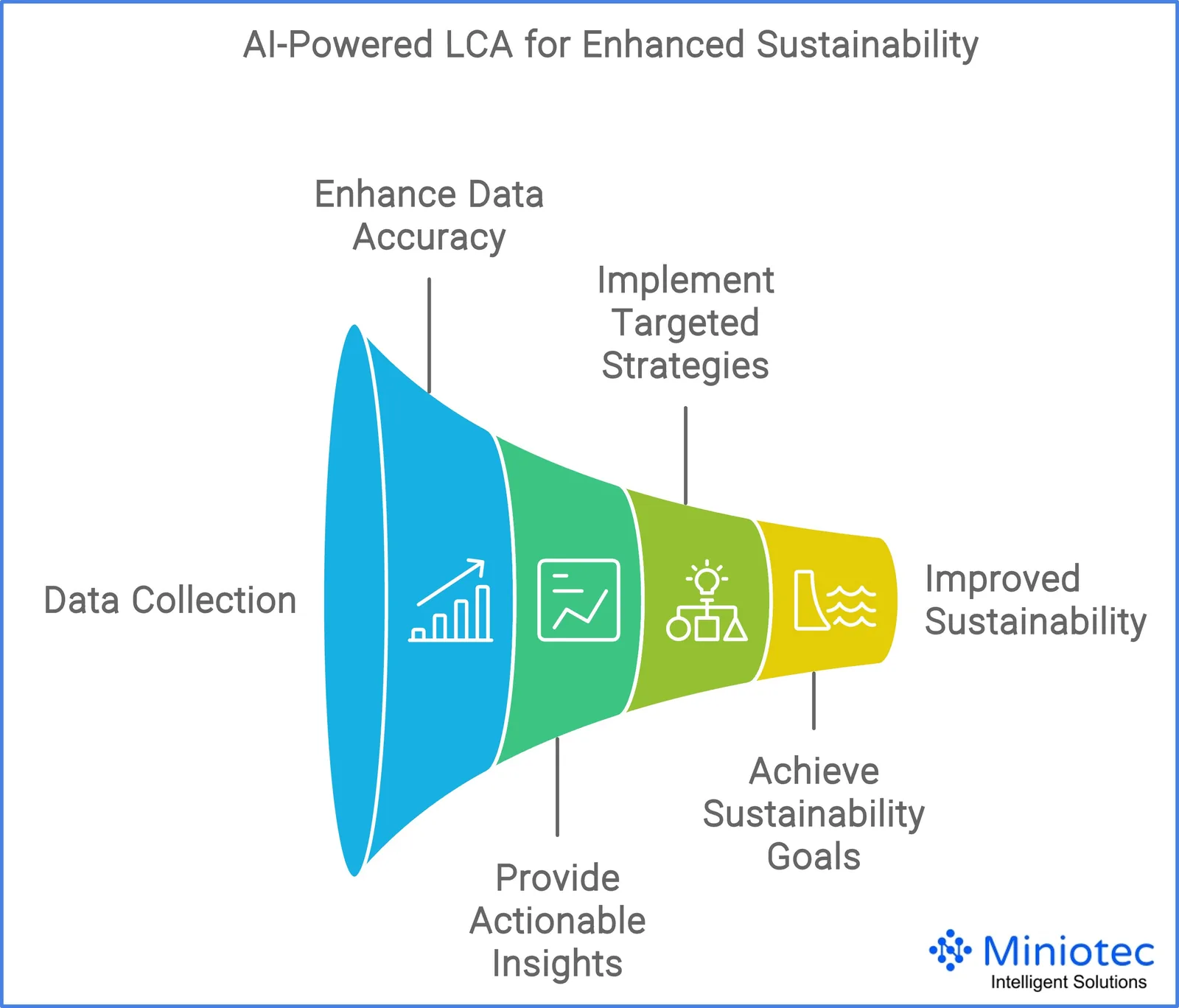 AI-Powered LCA for Enhanced Sustainability - Miniotec