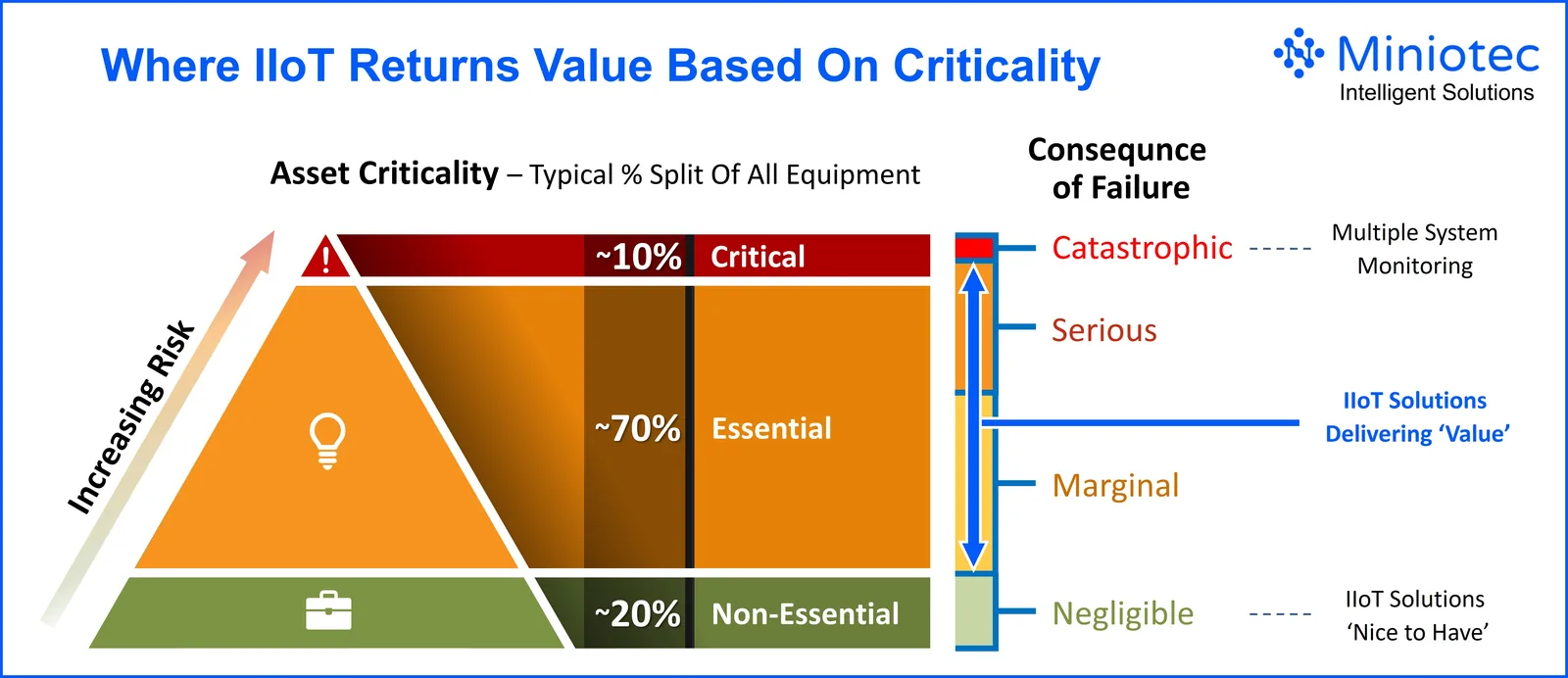 Typical asset criticality splits across all equipment - approximately 10% critical, 70% essential and 20% non-essential - with IIoT delivering value across the essential band - Miniotec