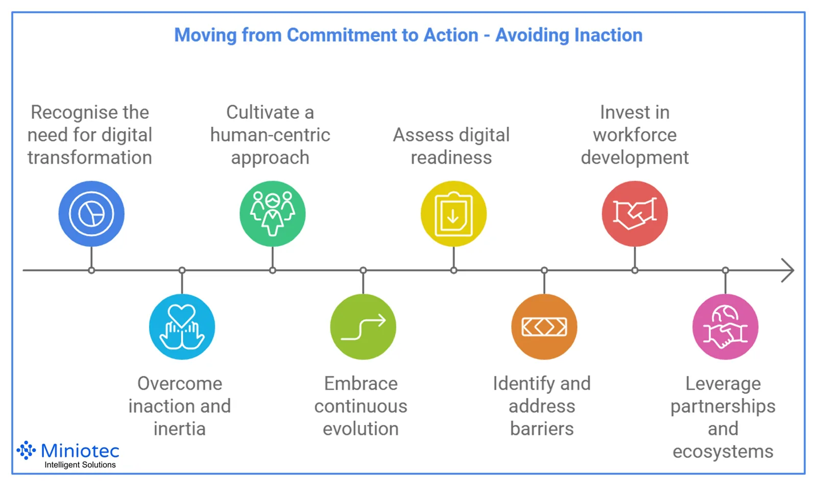 The digital future is not some distant horizon; it's unfolding now, reshaping industries and redefining competitive landscapes - Miniotec