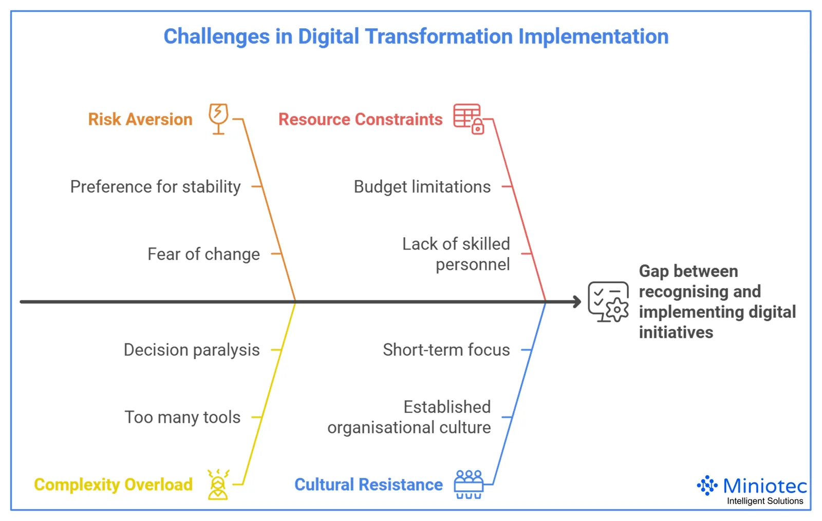 Considerable gaps exist between recognition and actual implementation of digital initiatives - Miniotec