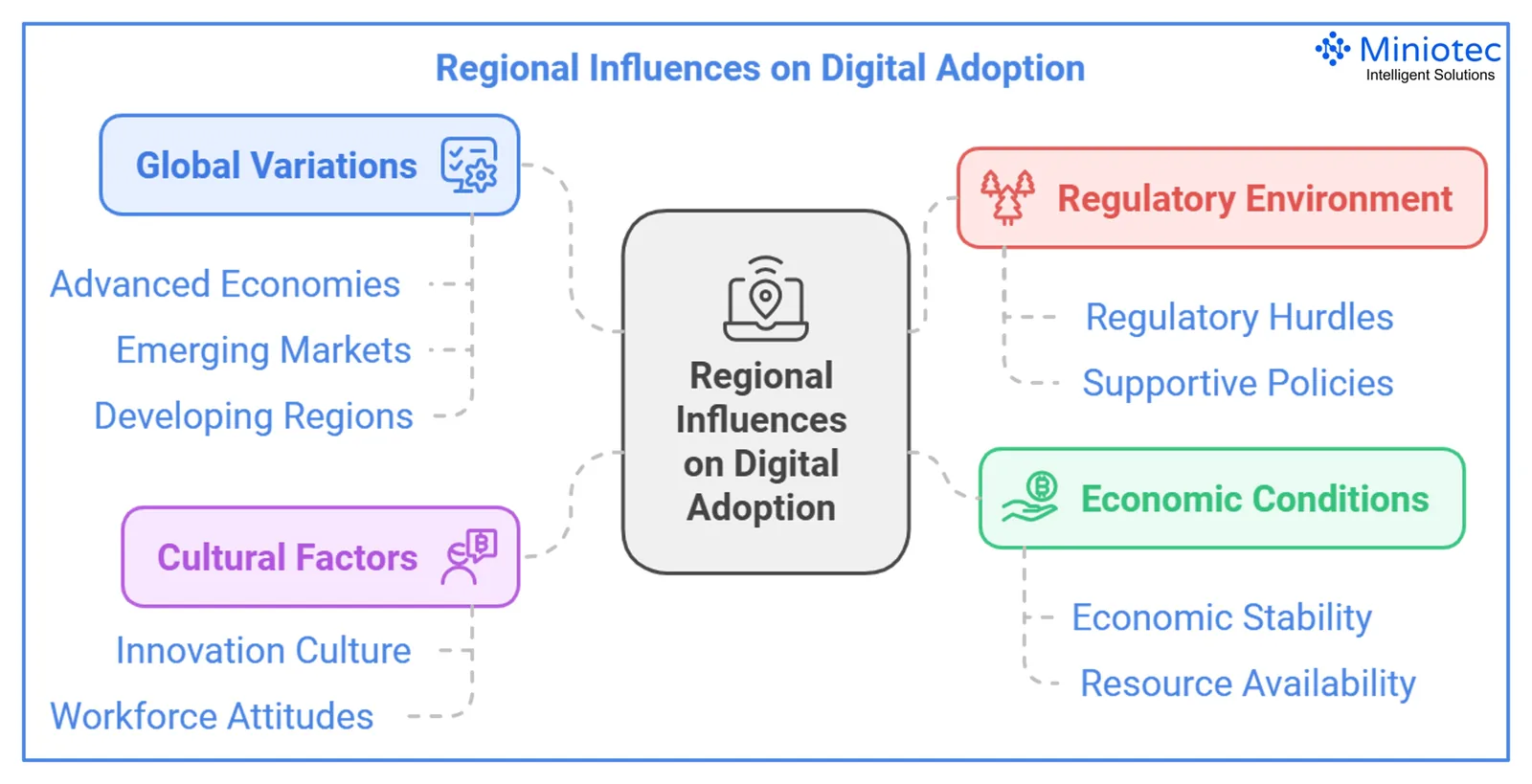 Geographic, economic and cultural elements influence the digital transformation journey of organisations worldwide - Miniotec
