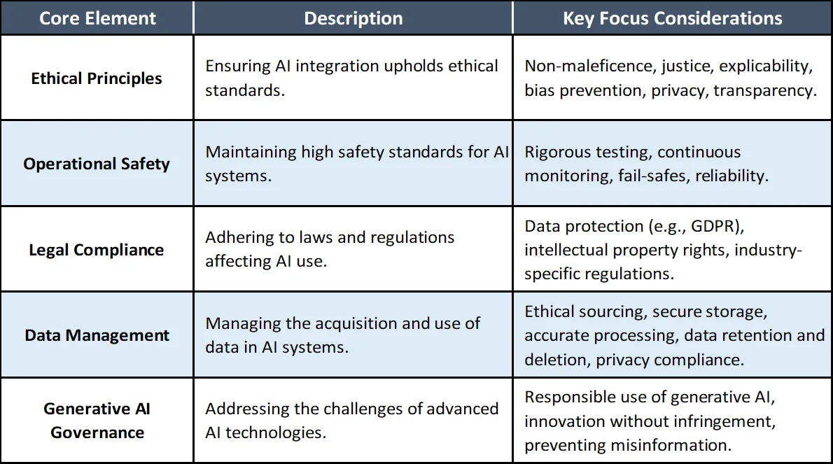 This table encapsulates the essential components of an AI policy, highlighting the areas that ensure responsible AI use - Miniotec
