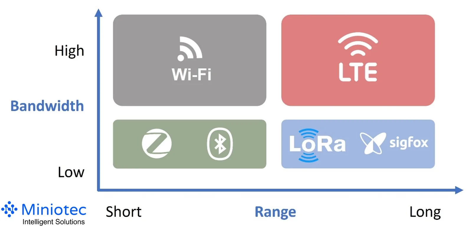 Why LTE is the preferred communication protocol - balancing high bandwidth and long range against Wi-Fi, Zigbee, Bluetooth, LoRa and Sigfox - Miniotec