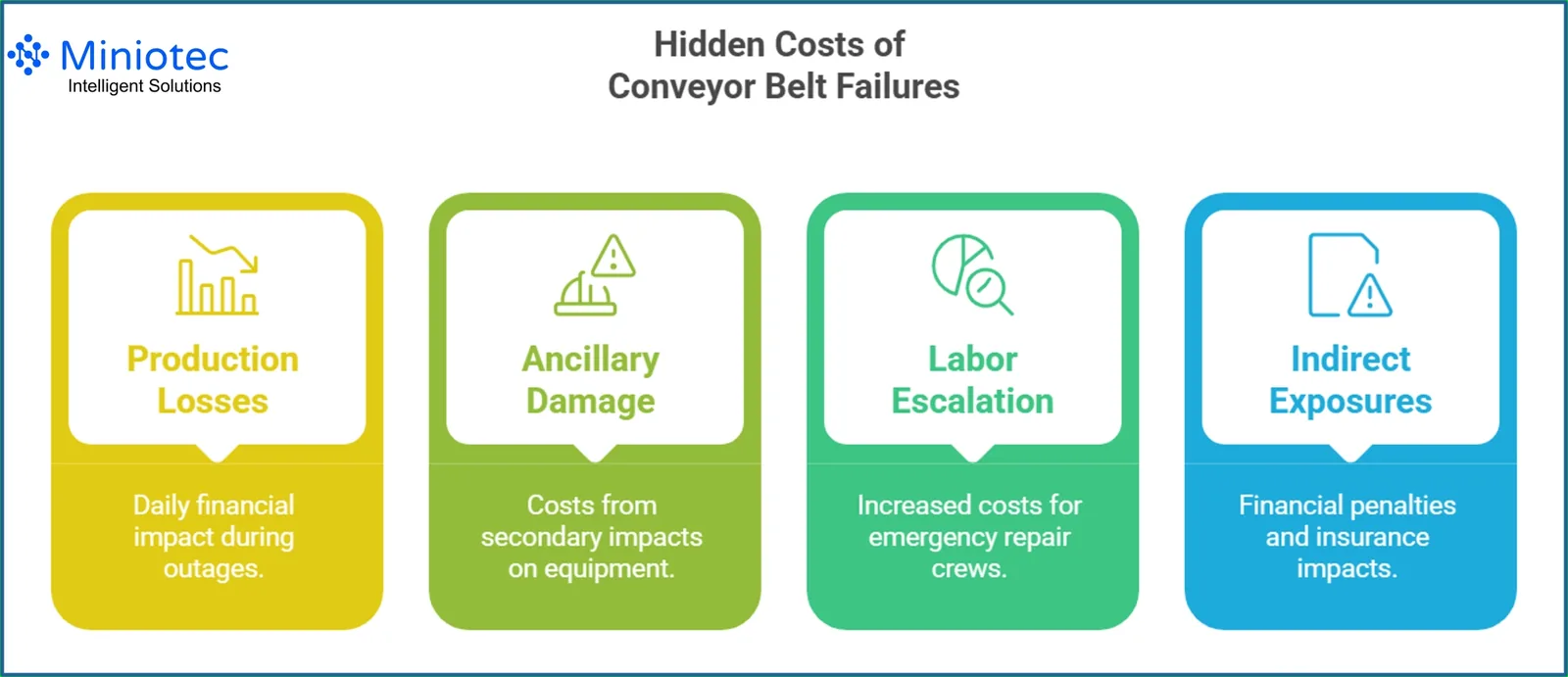 Hidden costs of conveyor belt failures: production losses, ancillary damage, labour escalation and indirect financial exposures - Miniotec