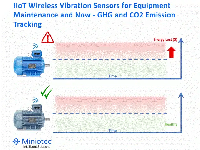 ECM ensures that equipment operates at peak performance with minimal energy consumption - Miniotec