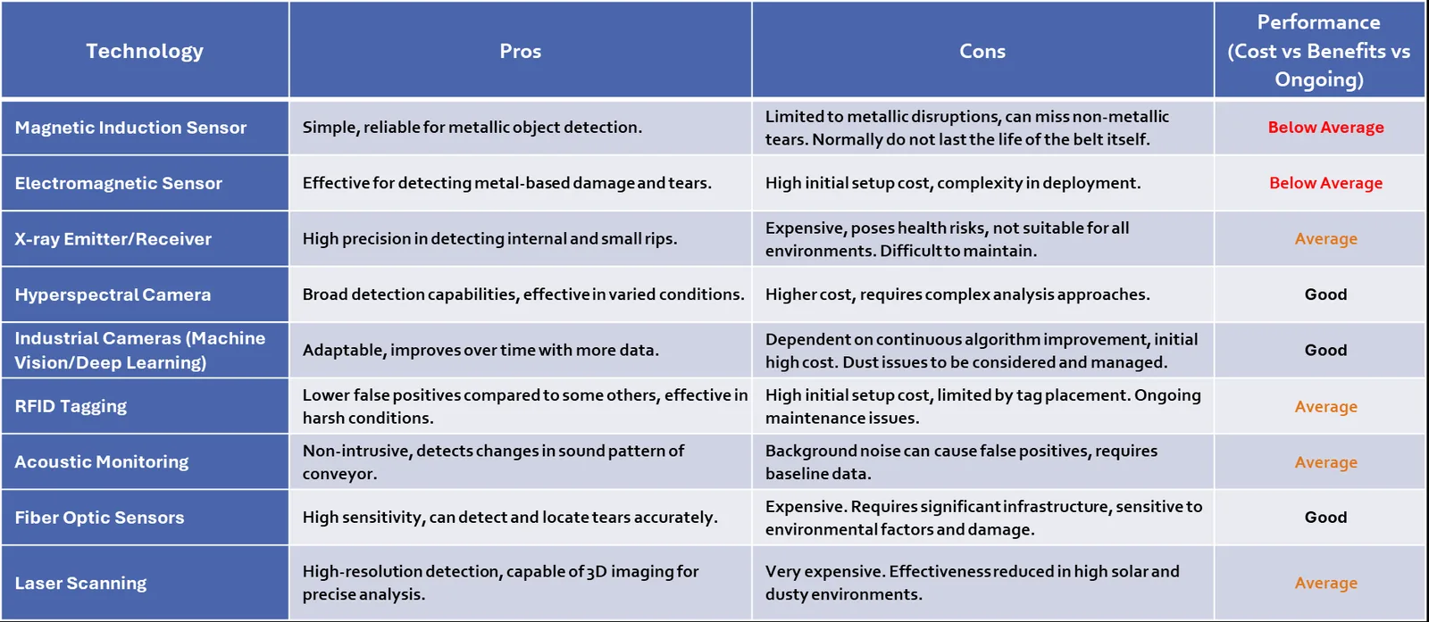 Pros and Cons of Traditional Conveyor Belt Monitoring Systems - Miniotec