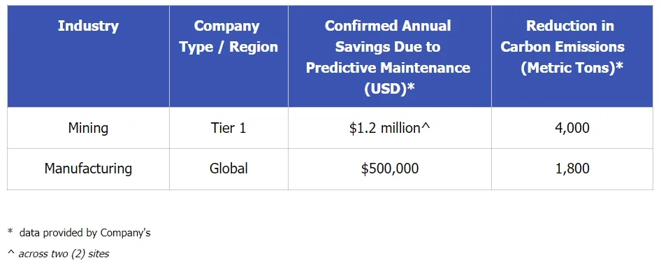 Economic Benefits of Predictive Maintenance - A Greener Bottom Line - Miniotec