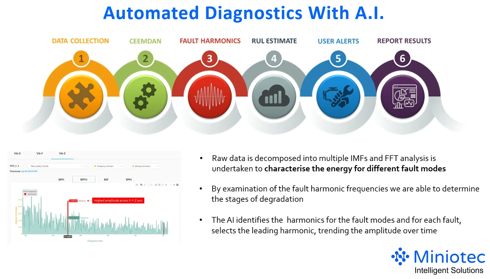 How AI can support automating sensor diagnostics - Miniotec