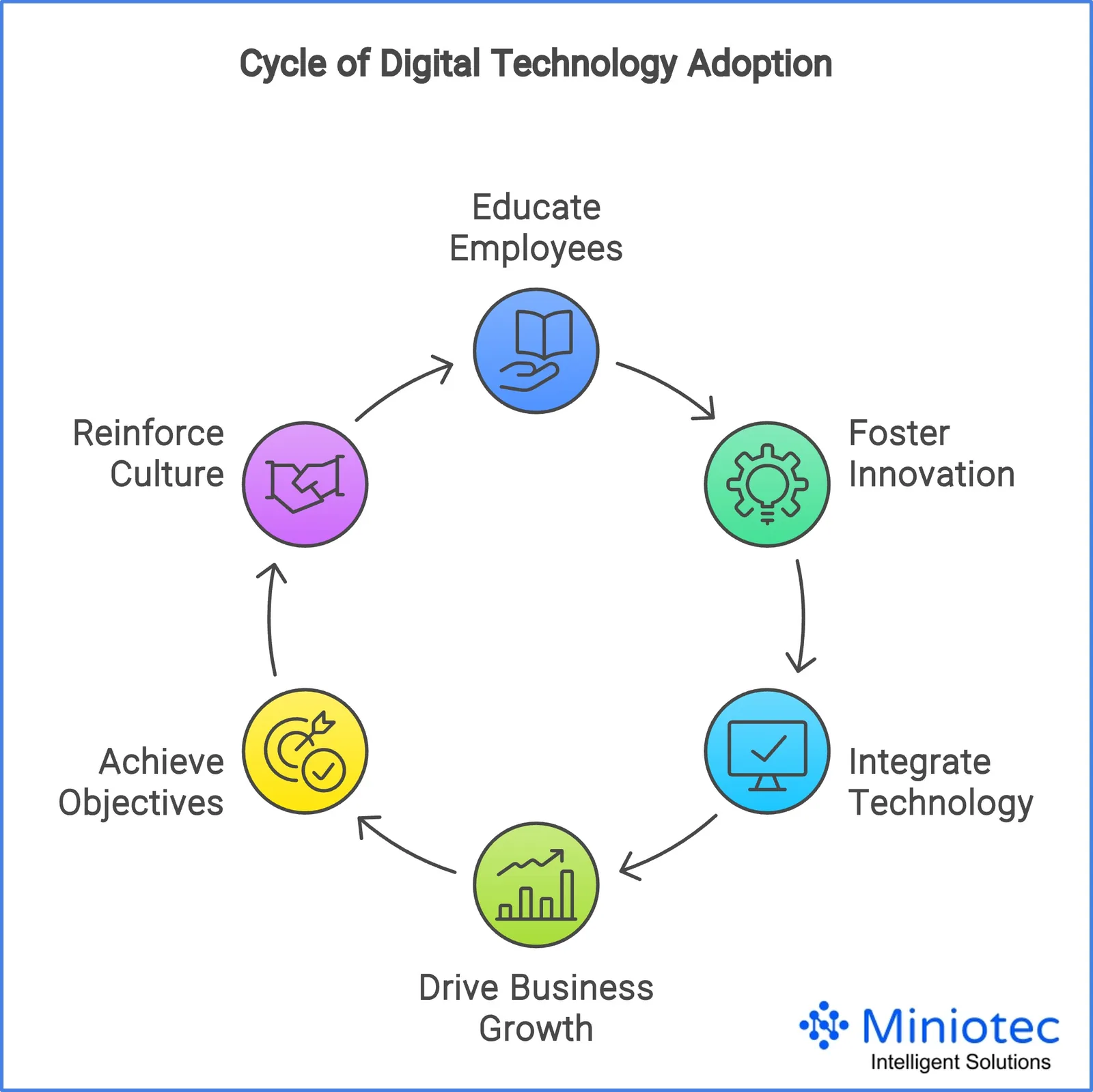 Cycle Of Digital Technology Adoption - Miniotec