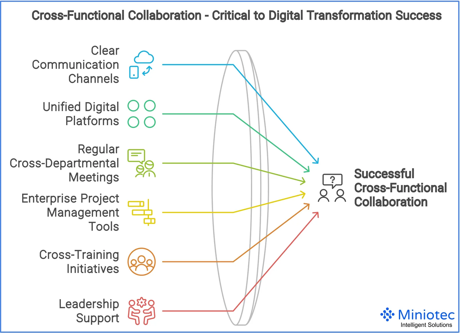 Cross-Functional Collaboration - Critical to Digital Transformation Success - Miniotec