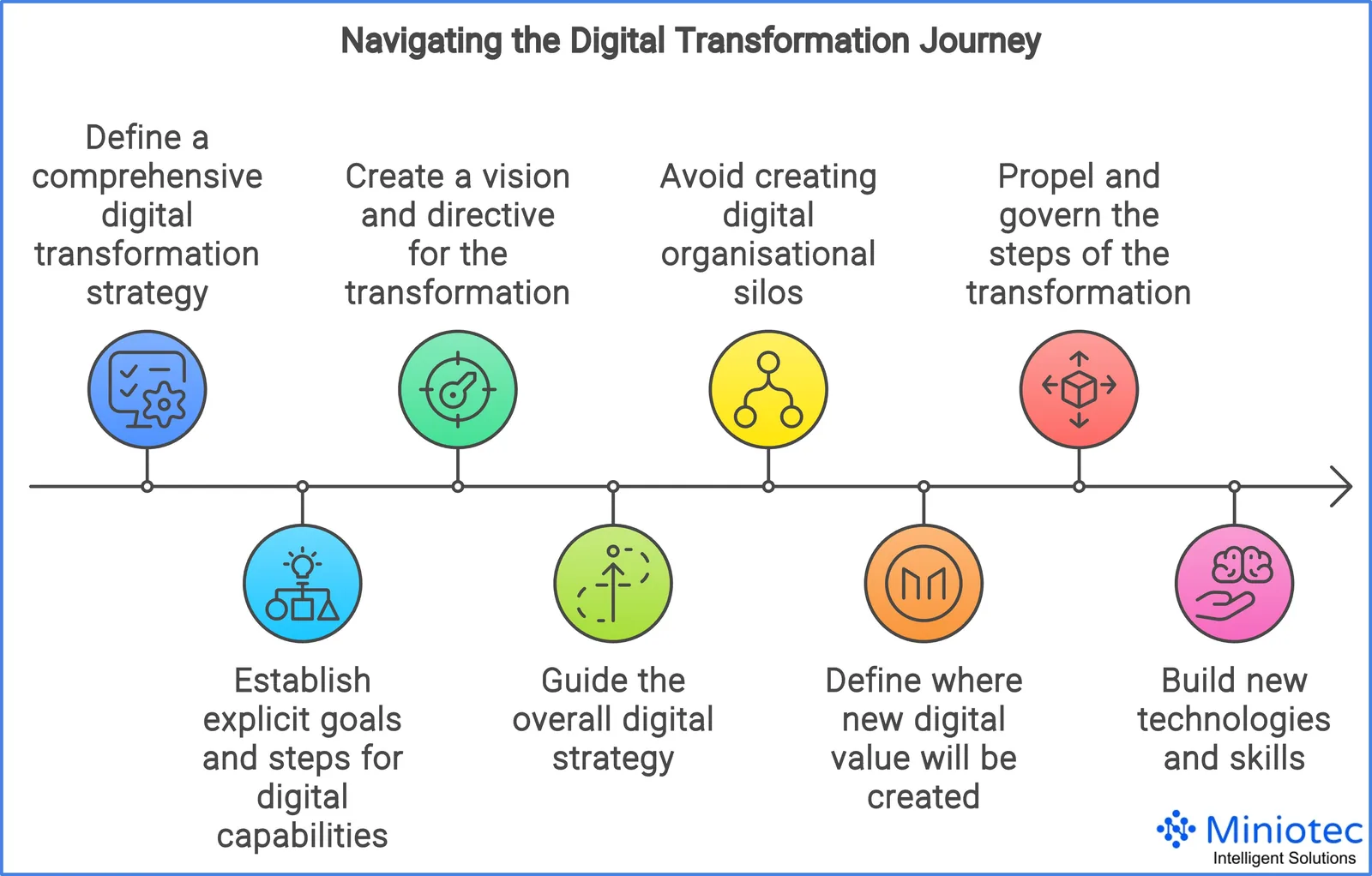 Navigating the Digital Transformation Journey - Miniotec