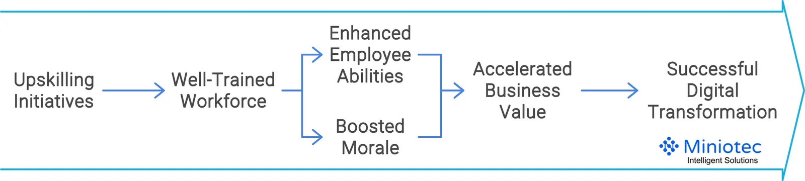 The People Path to Successful Digital Transformation - Miniotec