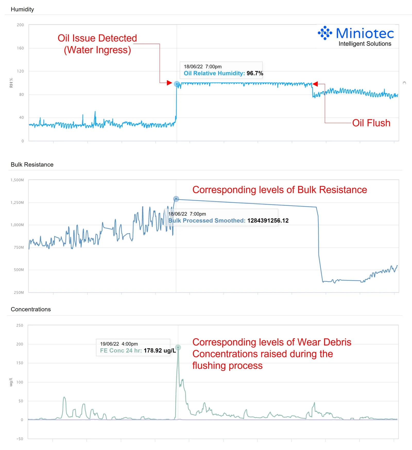 Sensor charts of gearbox oil condition: relative humidity spikes to 96.7% when water ingress is detected, with corresponding bulk resistance and wear debris concentrations, then recovers after the oil is flushed - Miniotec