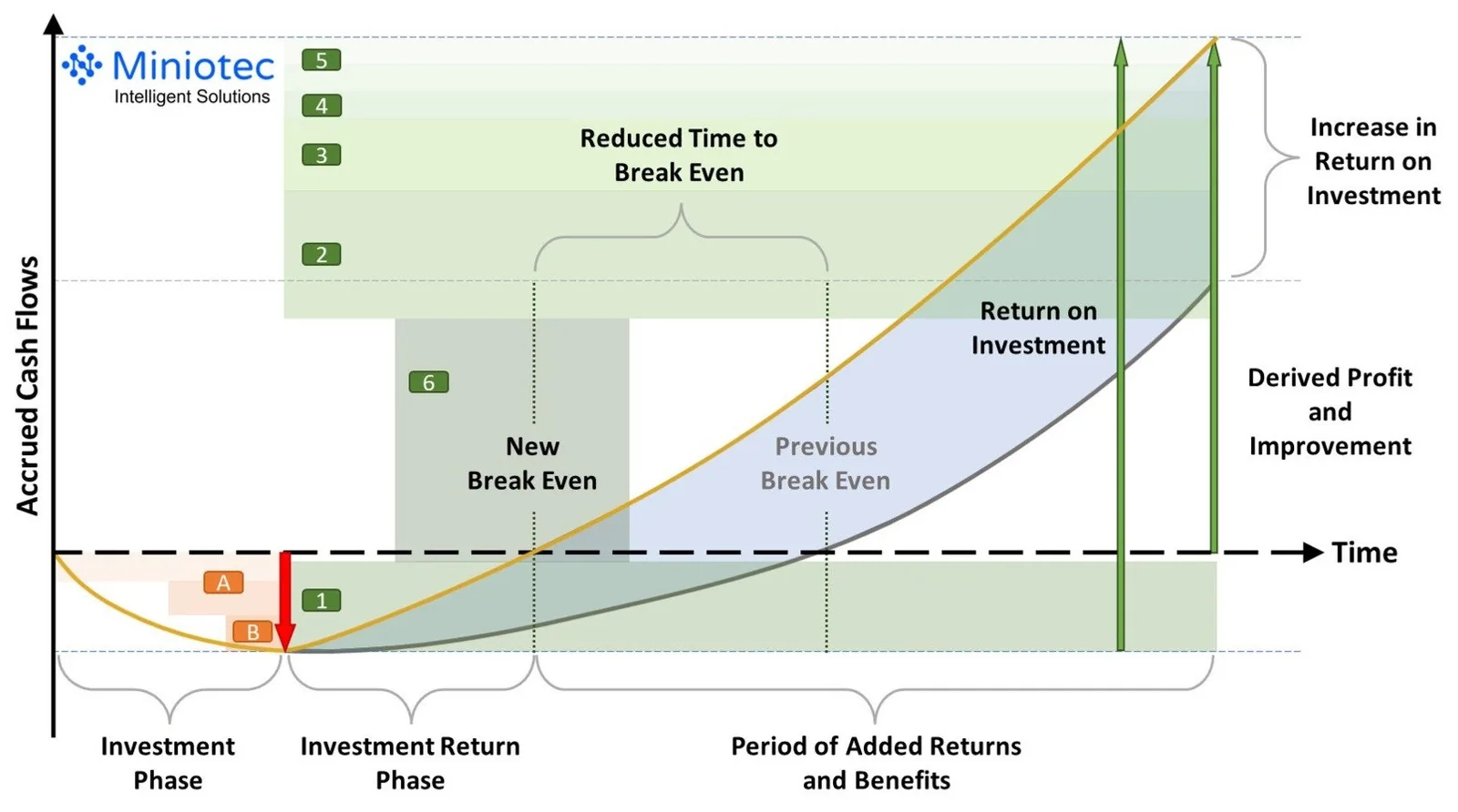 Implementing IIoT technologies offers substantial return on investment (ROI) - Miniotec
