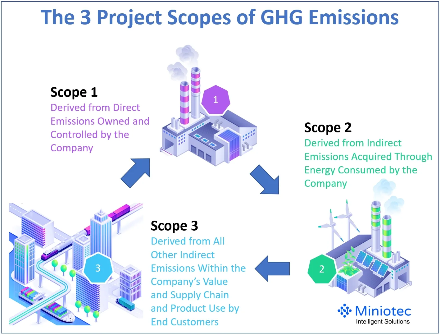 To achieve comprehensive emission reductions, it is essential to consider all three (3) scopes in decarbonisation projects - Miniotec
