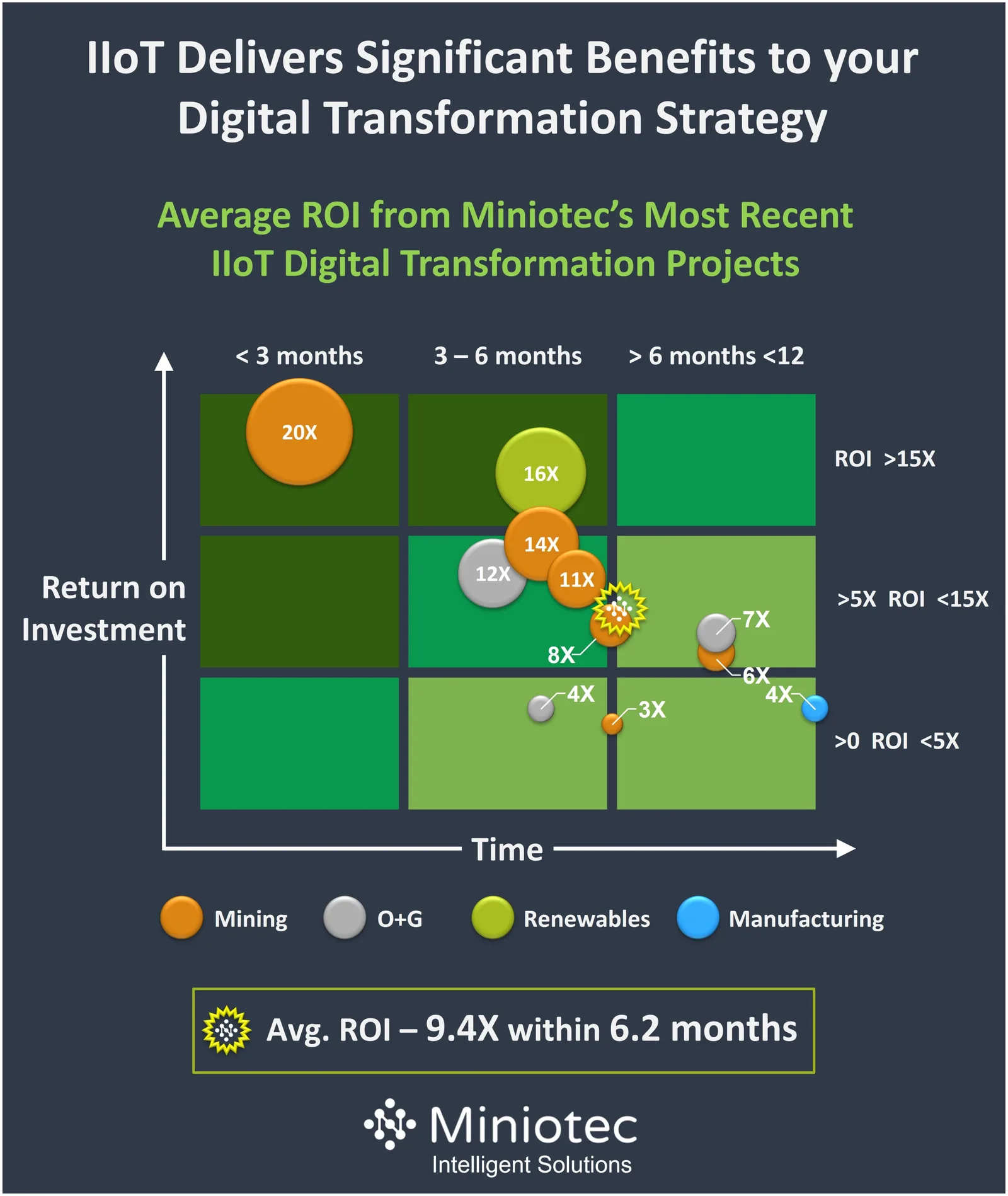 Average ROI from Miniotec's most recent IIoT digital transformation projects, plotted by return multiple against payback time across mining, oil and gas, renewables and manufacturing - Miniotec