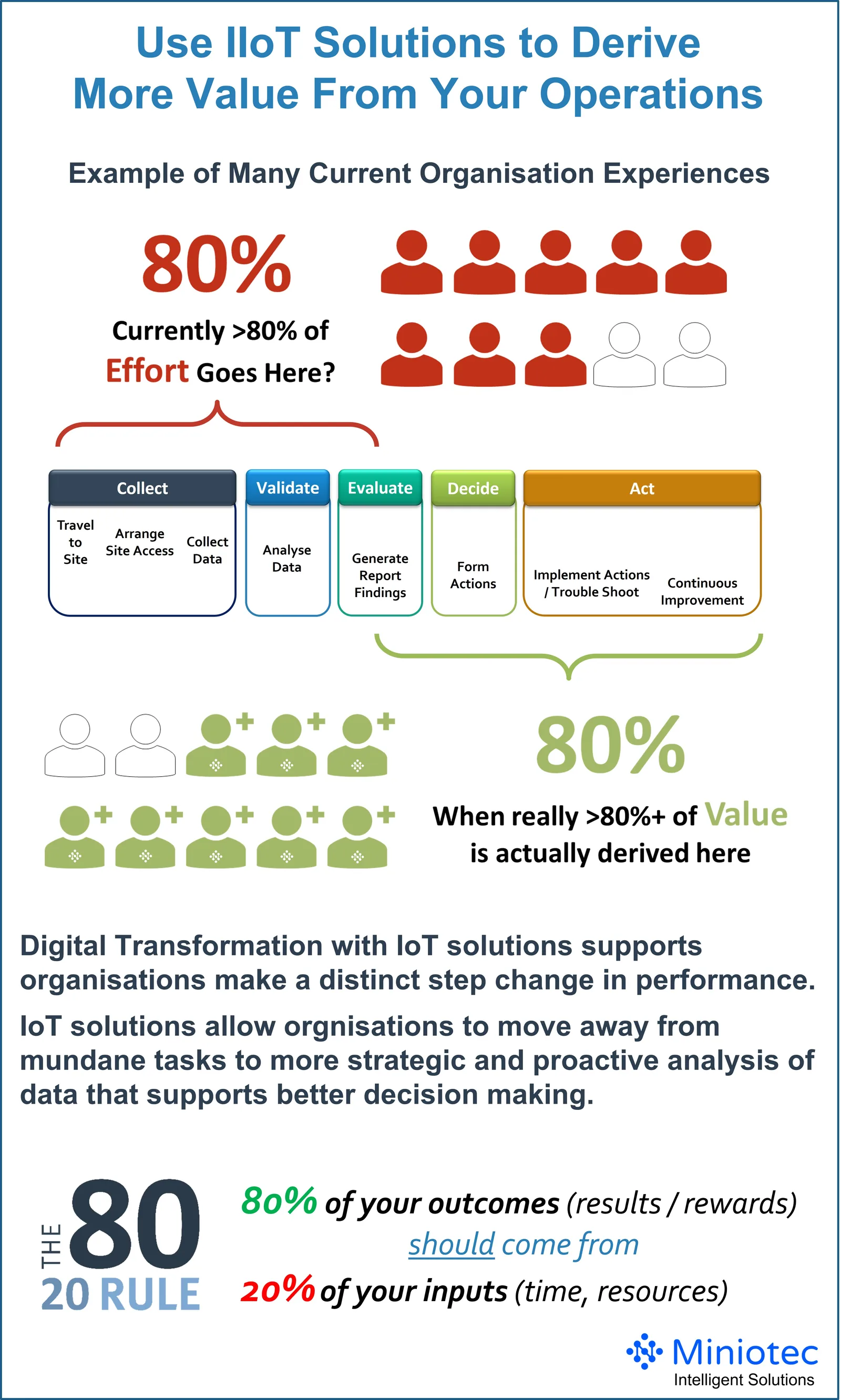 The real success from IIoT comes from making better use of yours and your asset management team's time - Miniotec