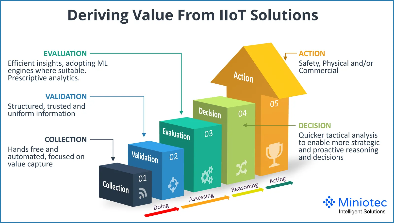 A proven approach to deriving value from IIoT solutions - Miniotec