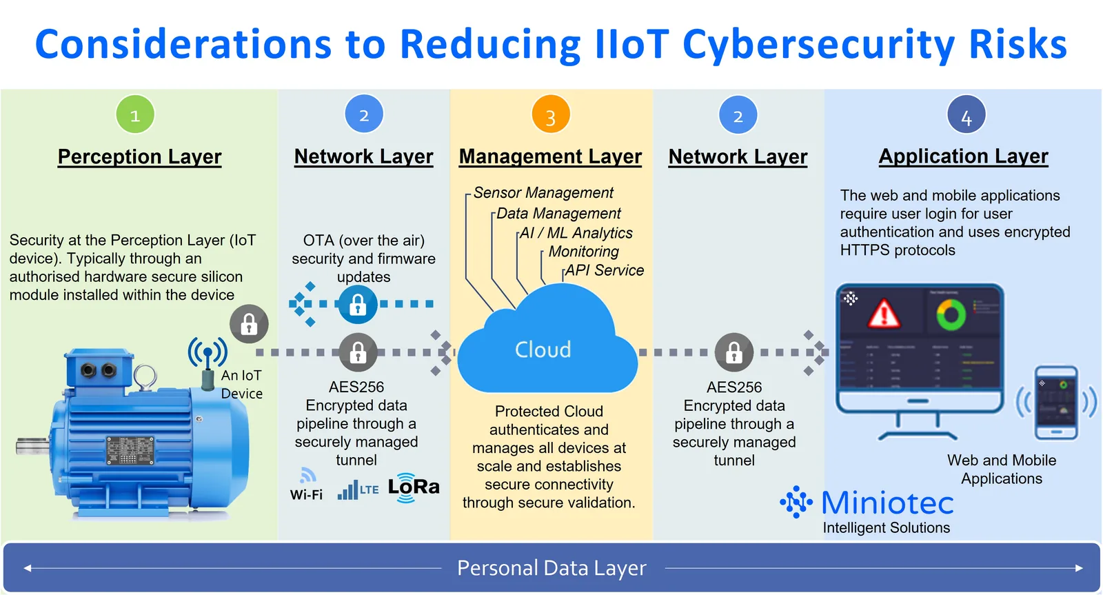 Considerations to Reducing IIoT Cybersecurity Risks - Miniotec