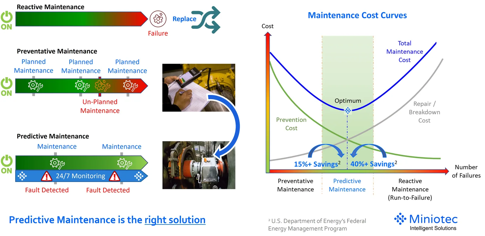 When Implemented Well, Predicative Maintenance is the Right Maintenance Strategy - Miniotec