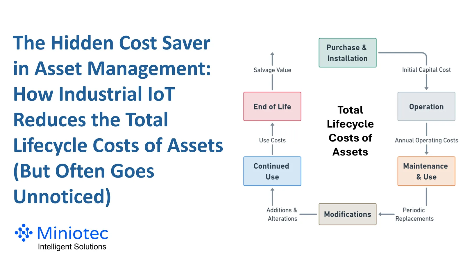 Unlocking efficiency across all phases: the transformative impact of IoT on asset lifecycle costs - Miniotec