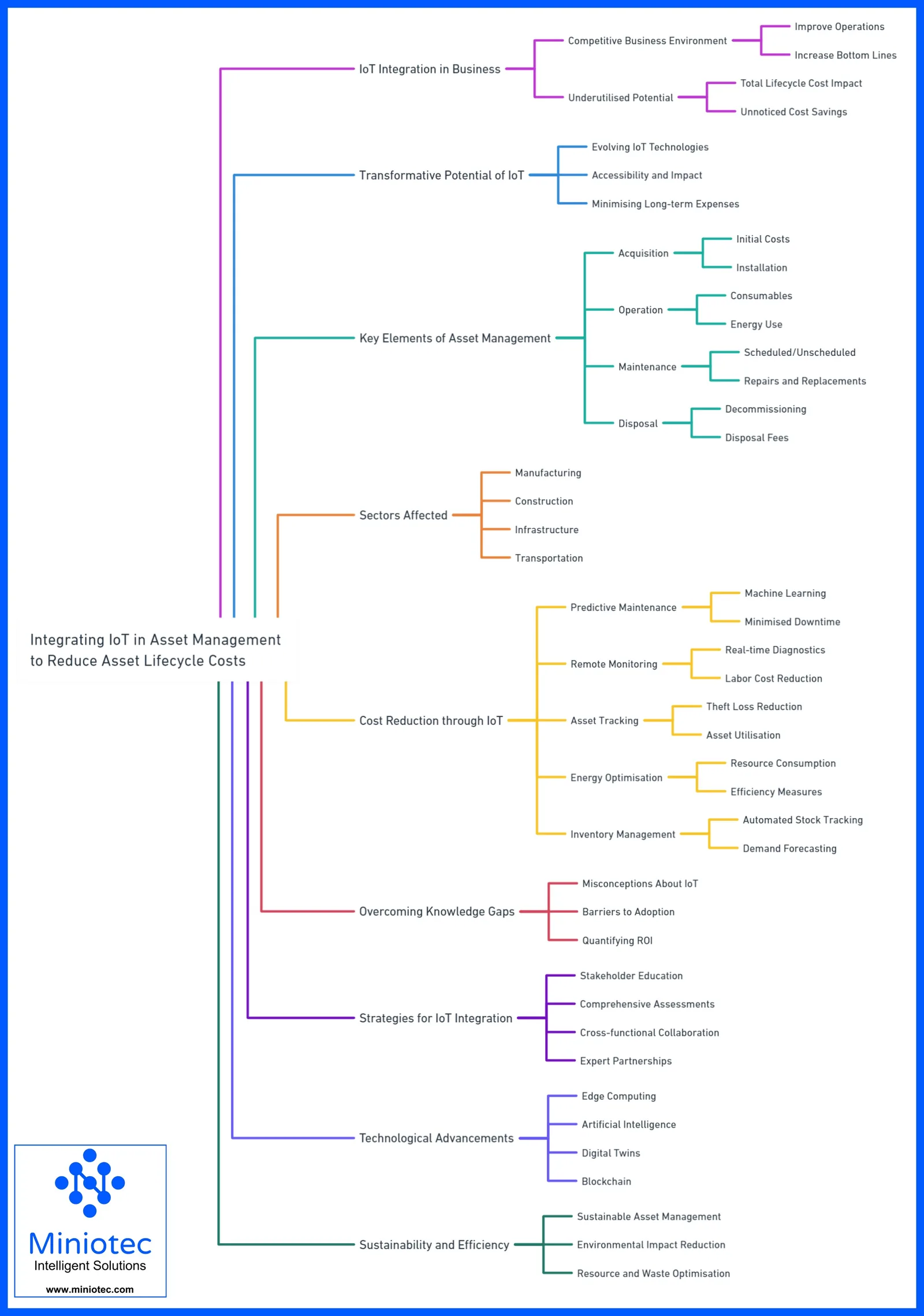 An expansive outline of the various interrelations between the key elements of an asset's total lifecycle cost - Miniotec