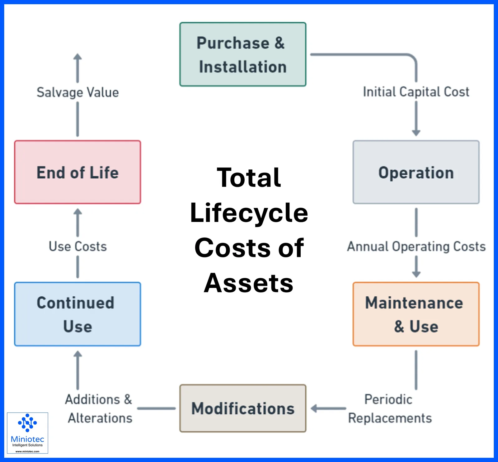 A simplified view of the asset total lifecycle cost process - Miniotec