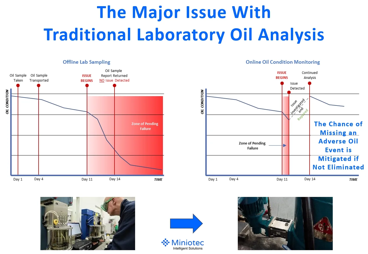The Major Issue With Traditional Laboratory Oil Analysis - Miniotec