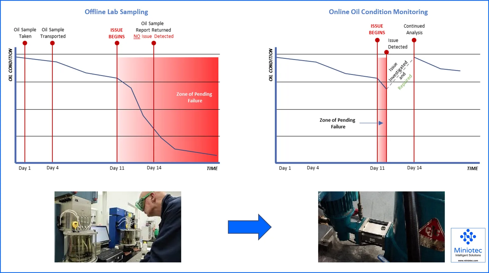 Moving from Manual Oil Sampling to Real Time In-Situ Sensor Analysis - Miniotec