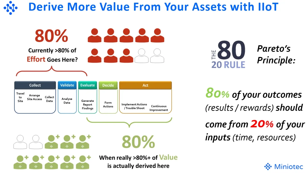 PdM Strategies Combined with IIoT Allow You to Derive More Value from Operating Your Assets. Move Away from Mundane Tasks to More Value Adding Activities - Miniotec