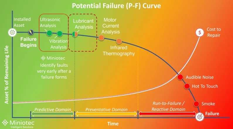 The goal of the P-F curve is to intercept and rectify anomalies during the earliest window of opportunity - Miniotec