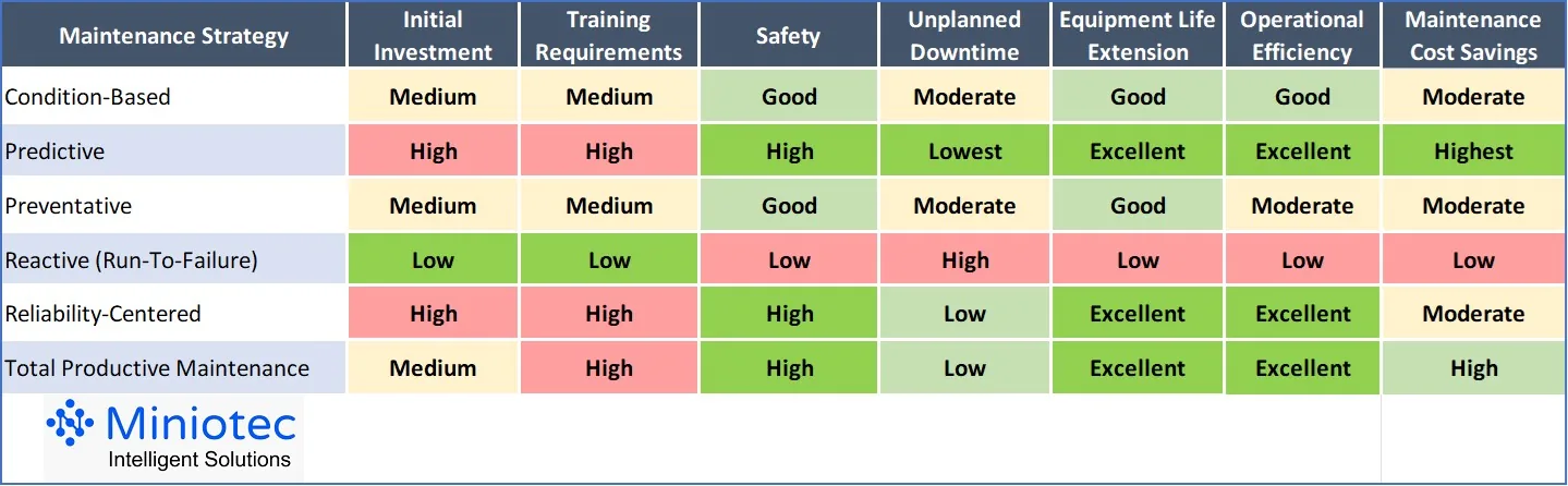 Table displaying a comparison of six maintenance strategies - Miniotec