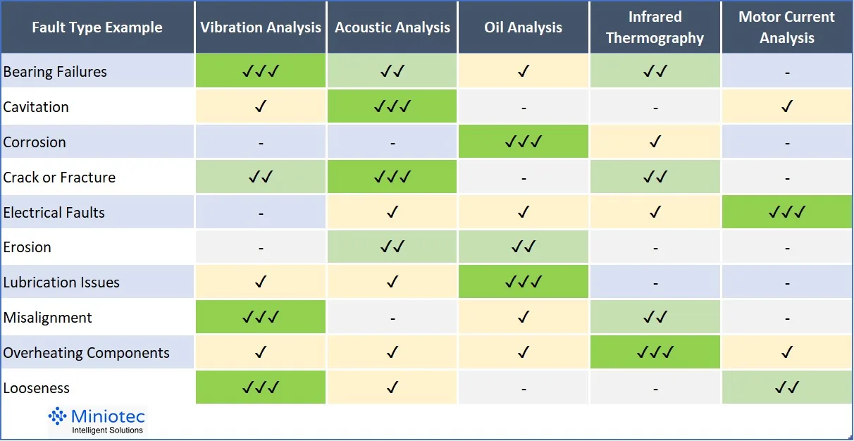 Table comparing five predictive maintenance technologies — Vibration Analysis, Acoustic Analysis, Oil Analysis, Infrared Thermography, and Motor Current Analysis — against ten different fault types. - Miniotec