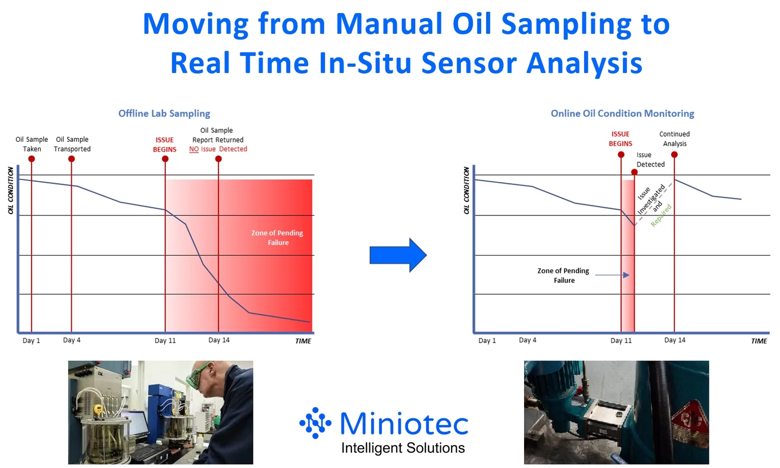Comparison chart of offline lab sampling, where an issue report returns too late and no issue is detected before a zone of pending failure, versus online oil condition monitoring that detects, investigates and repairs the issue early - Miniotec