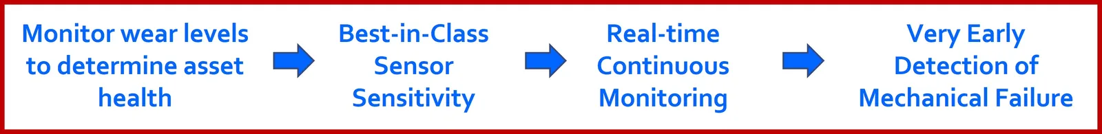 A four-step flow: monitor wear levels to determine asset health, best-in-class sensor sensitivity, real-time continuous monitoring, very early detection of mechanical failure - Miniotec
