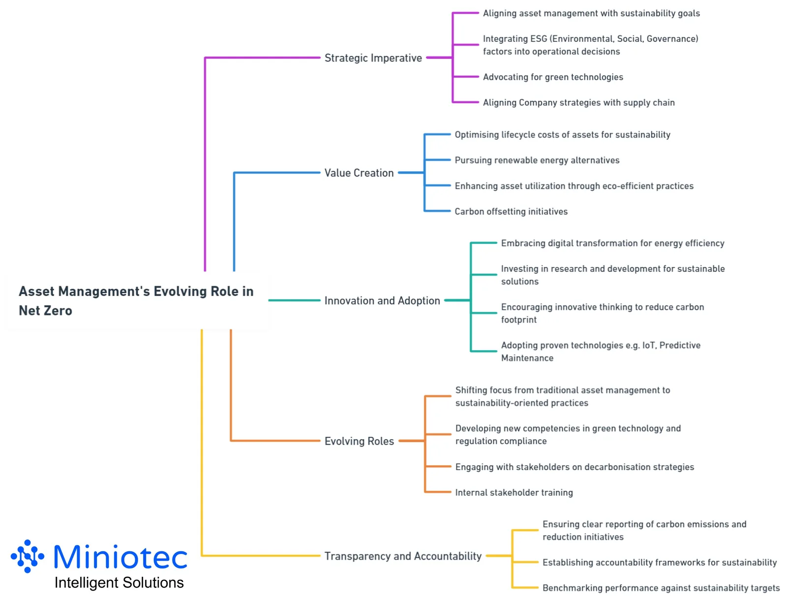 Asset Management's Evolving Role in Net Zero - Miniotec