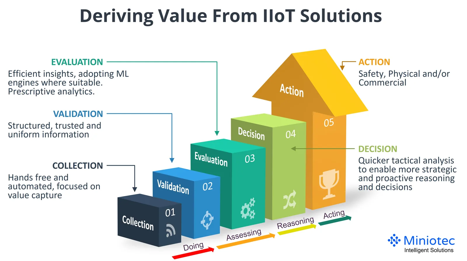 IIoT Solutions Provide Immense Value and Benefit Across the Asset Value Chain - Miniotec