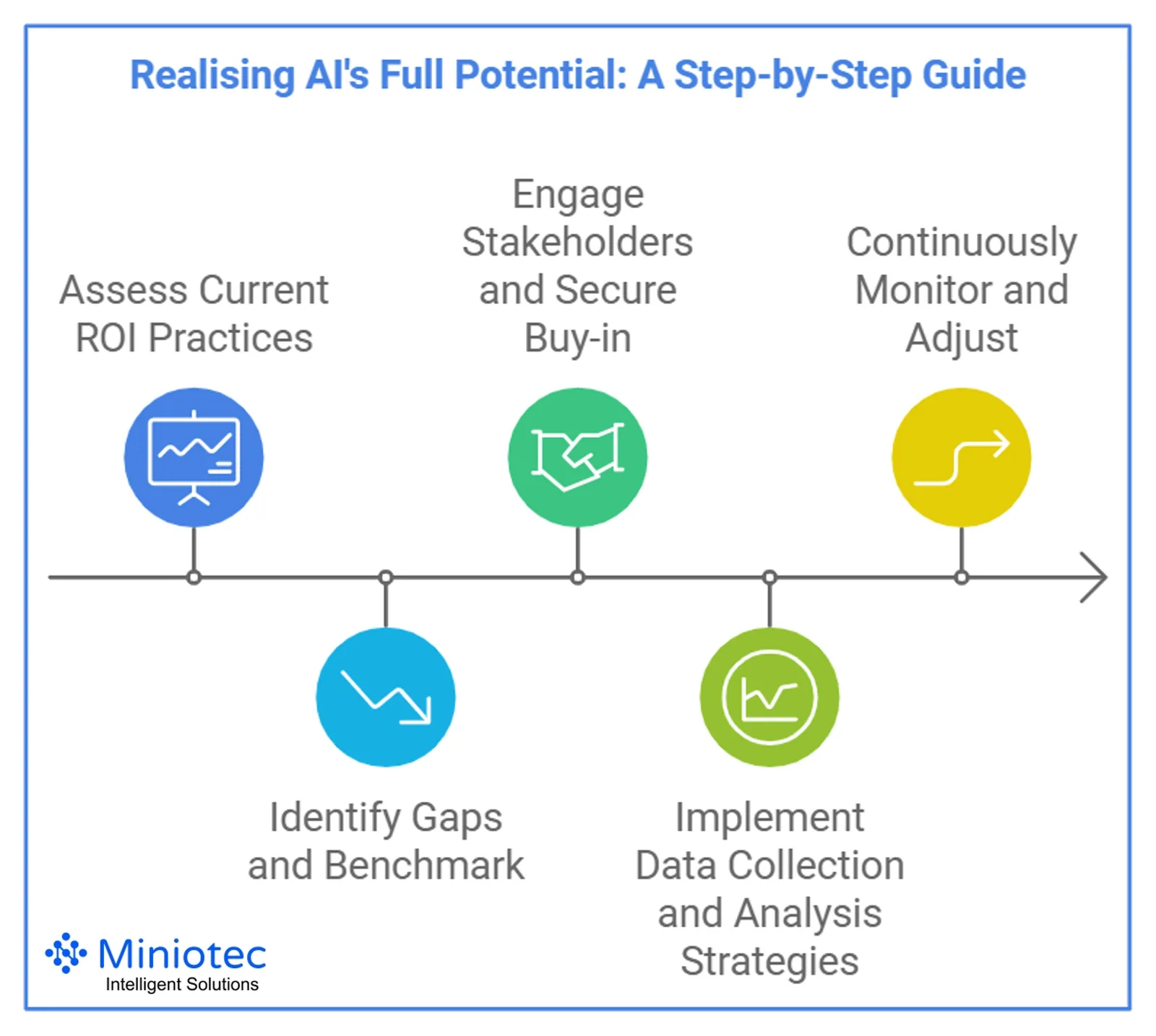 AI is not a static solution. Its full value is realised through iterative improvement, informed by continuous monitoring and performance tracking - Miniotec