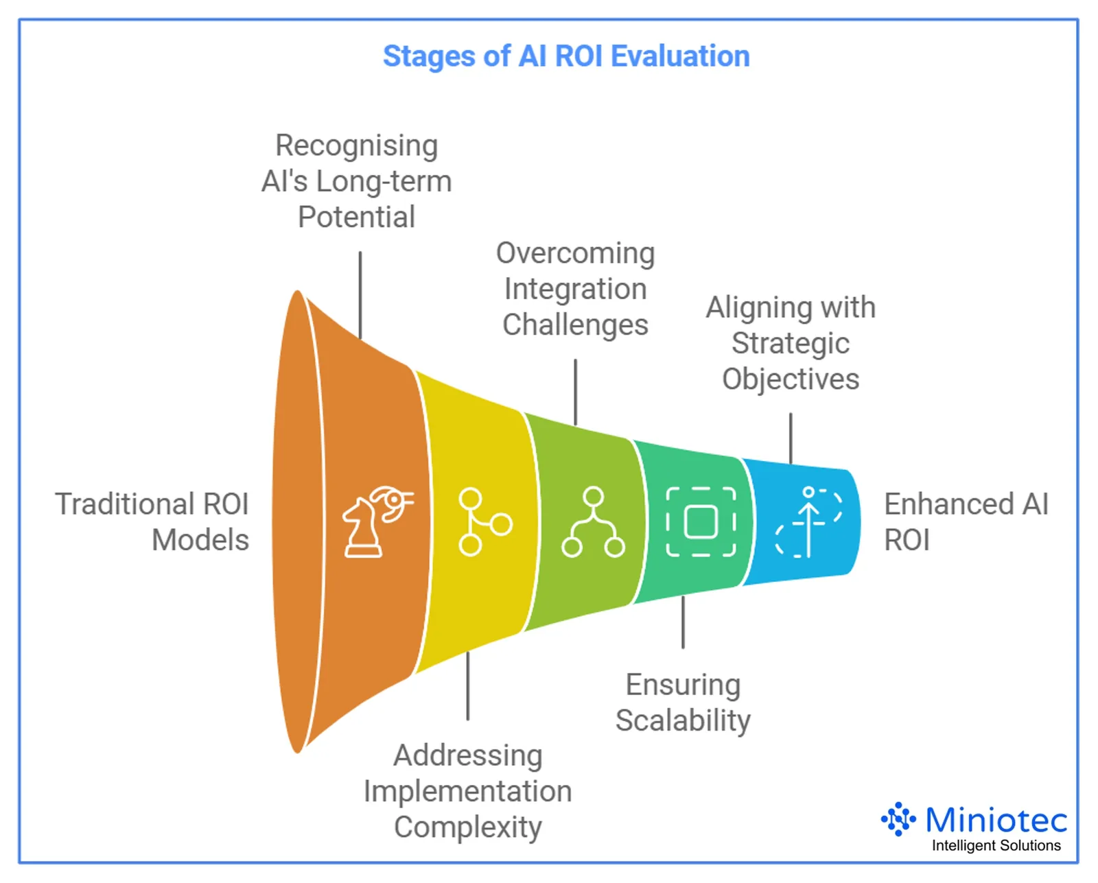 The true value of AI lies in its long-term benefits, many of which are indirect and hard to quantify upfront - Miniotec