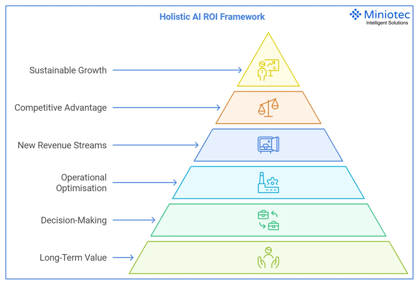 By focusing on long-term value rather than short-term gains, companies can unlock AI's transformative potential and establish a competitive advantage that drives sustainable growth - Miniotec