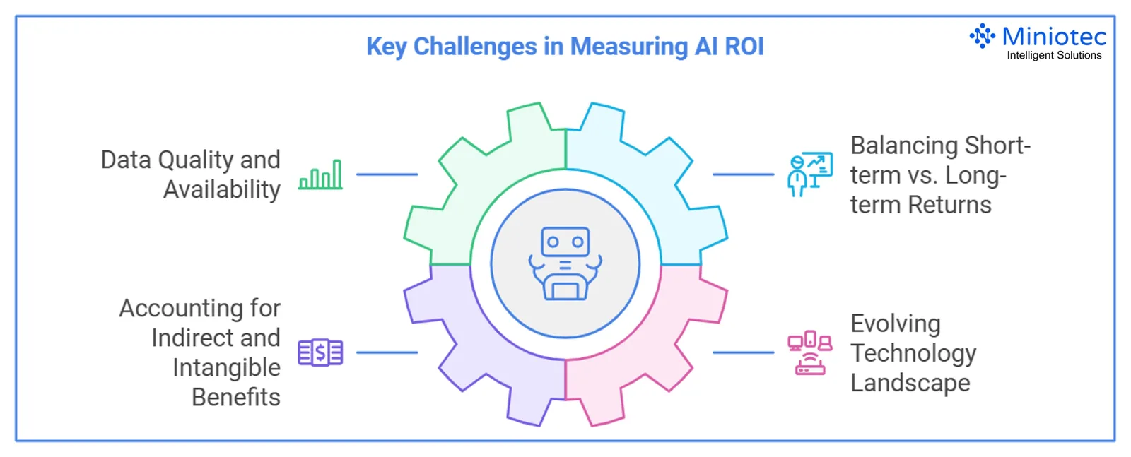 Unlike traditional capital investments, AI's value can be multifaceted and long-term, requiring a nuanced understanding of both tangible and intangible benefits - Miniotec