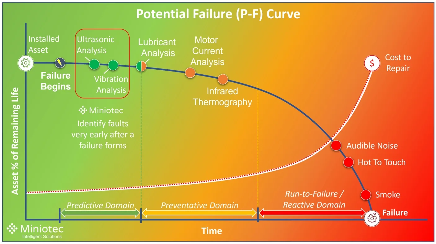 Potential Failure (P-F) Curve and the benefits of vibration analysis - Miniotec