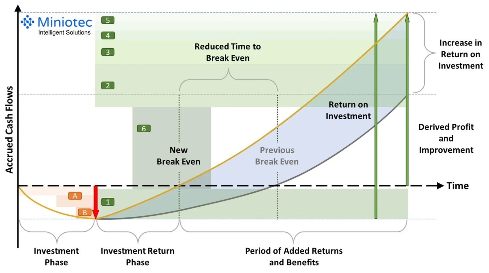 There is more to ROI than manhours: wireless monitoring shortens the breakeven period and increases derived profit - Miniotec