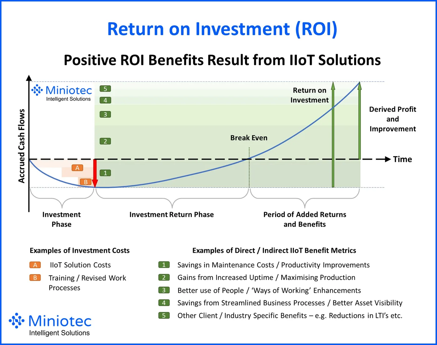 Considering tangible direct and indirect impacts improves ROI granularity - Miniotec