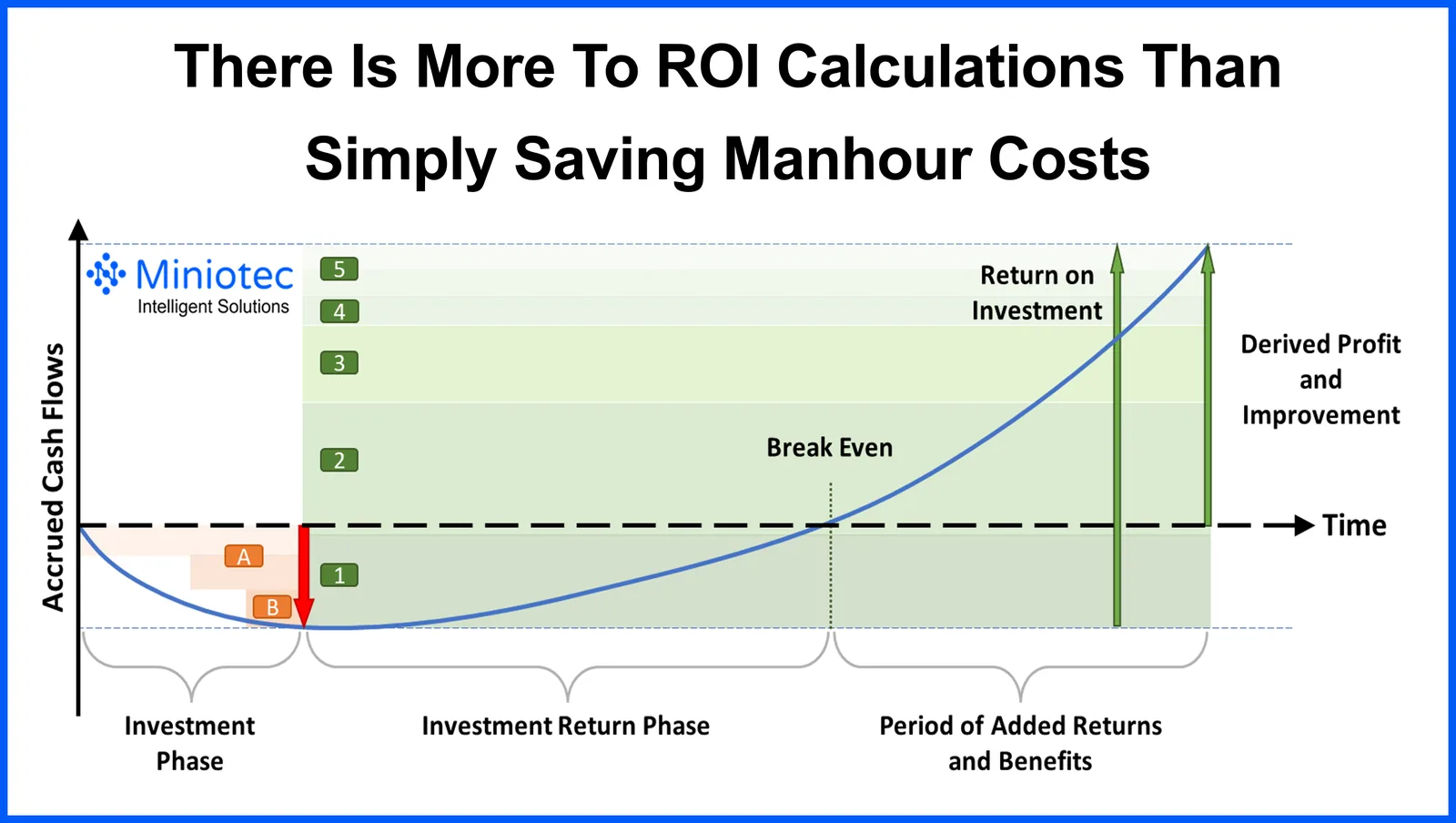 Convincing ROI with Digital Transformation IIoT initiatives is essential to gaining corporate support - Miniotec