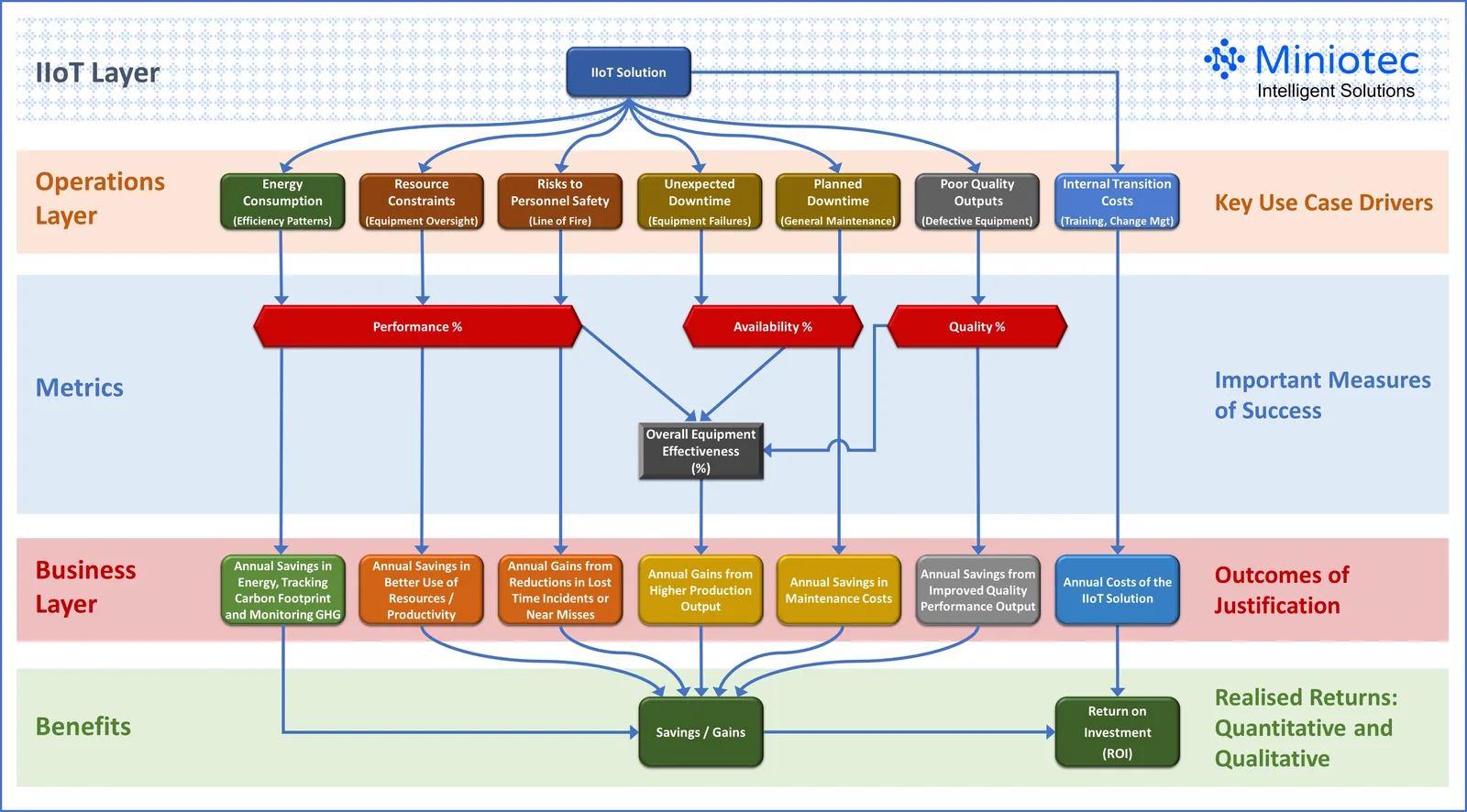 Example of an ROI impact model - Miniotec