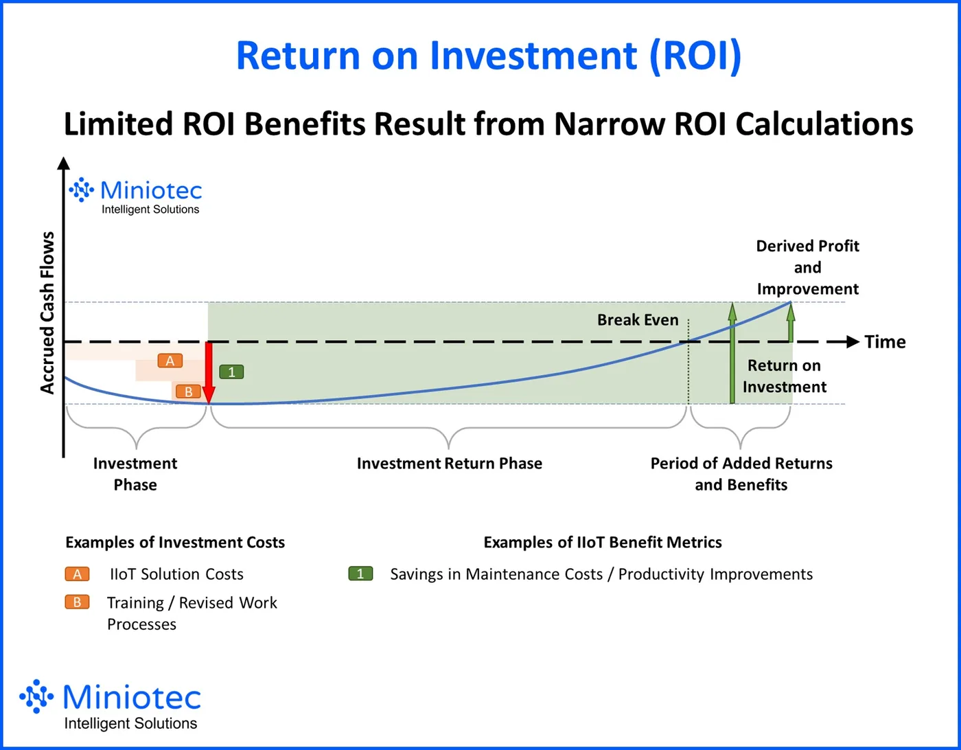 Narrow ROI considerations lead to missed opportunities - Miniotec