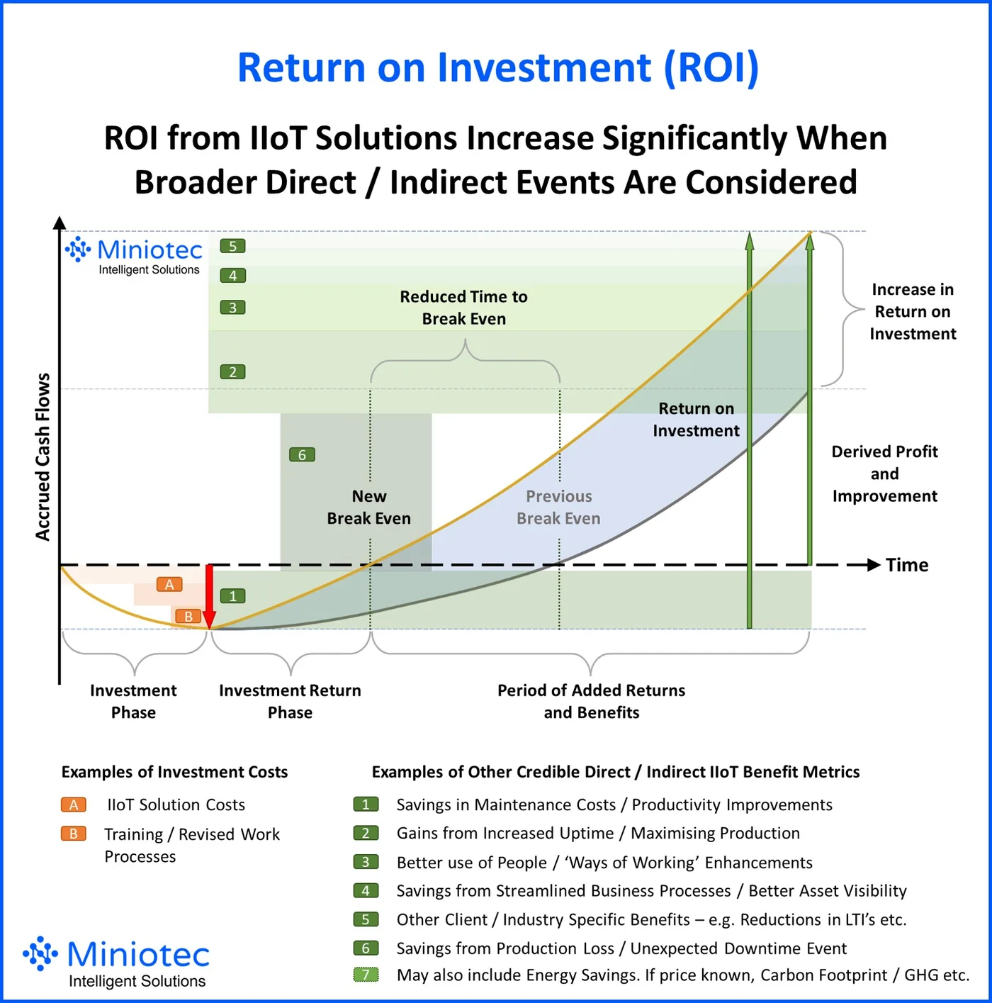 Many ROI calculations fail to account for production losses or unexpected downtime events; these occurrences are unavoidable and should be included - Miniotec