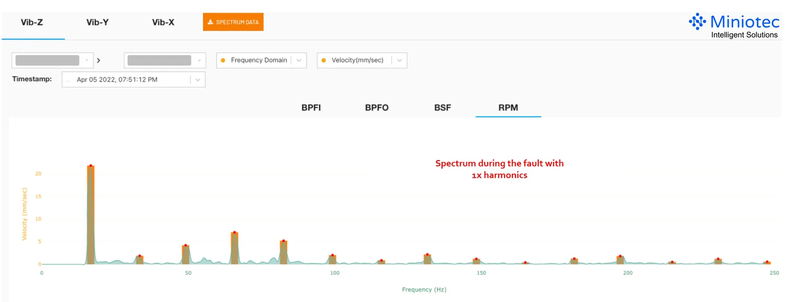 Spectrum During the Fault Presented a Clear Unbalance Fault Pattern - Miniotec